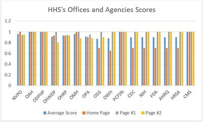 An Examination of the Clarity of Government Health Websites Using the Centers for Disease Control and Prevention's Clear Communication Index